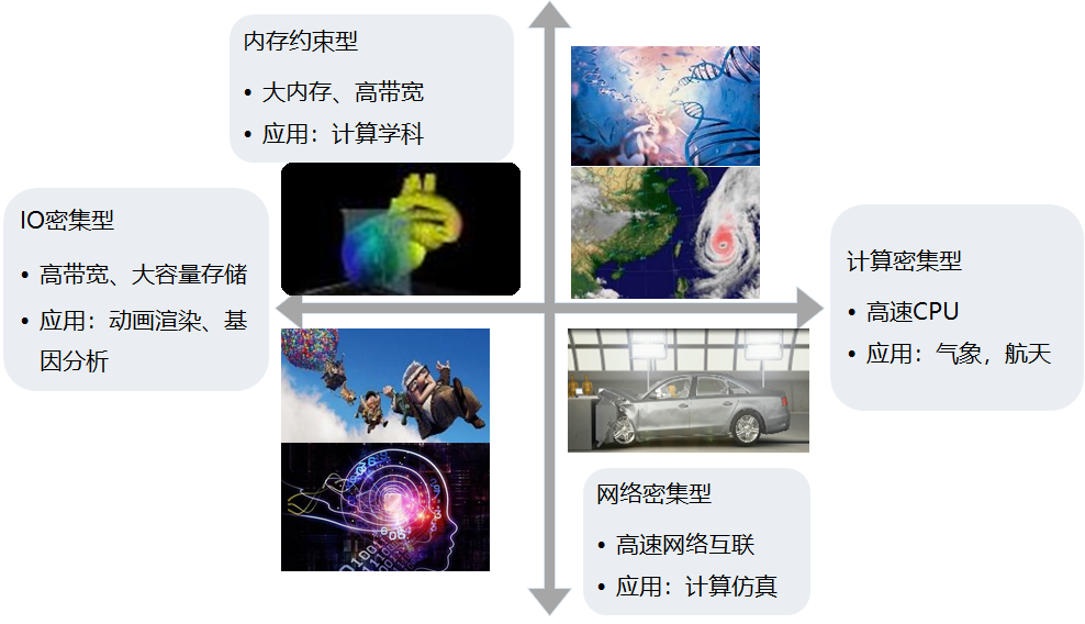 高性能计算系列之一：概要