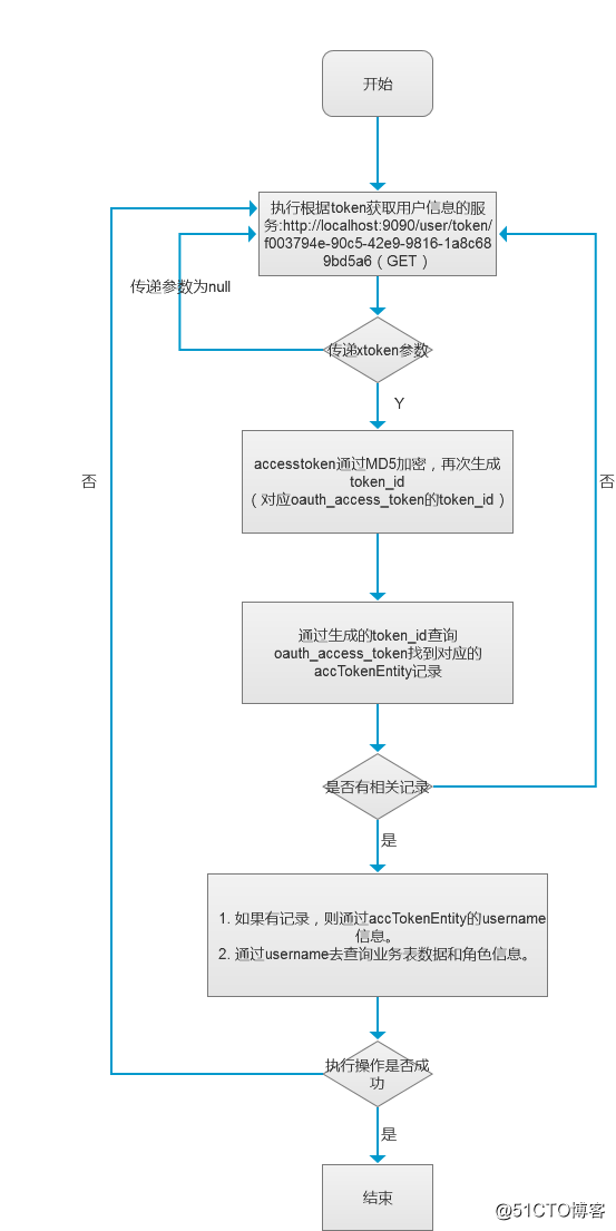 整合spring cloud云架构 - token获取用户信息