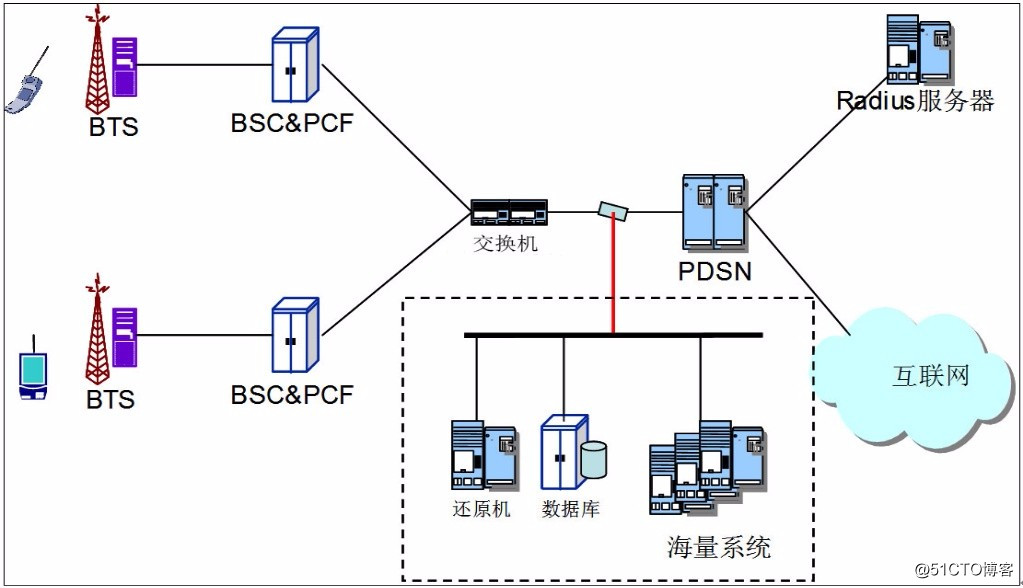 网络分流器系列之网络分流器之移动互联网采集分流方案