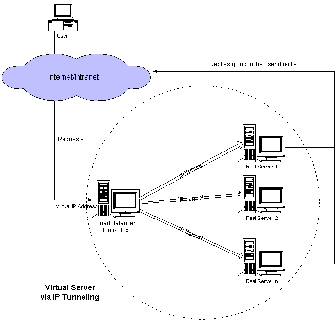 负载均衡集群介绍，LVS介绍，LVS的调度算法，LVSNAT模式搭建