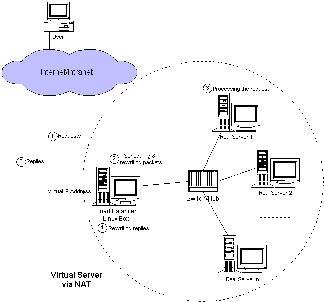 负载均衡集群介绍，LVS介绍，LVS的调度算法，LVSNAT模式搭建