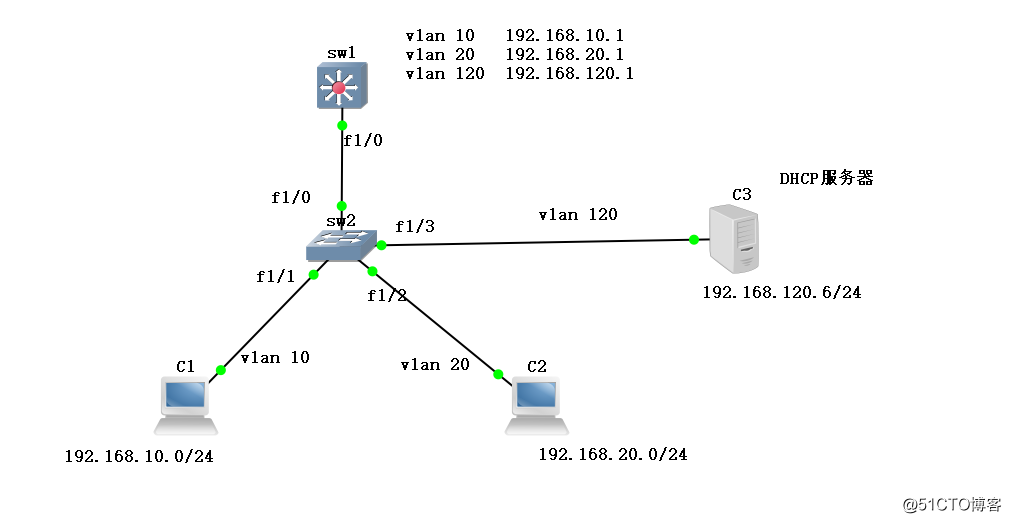 LINUX 6作为DHCP服务器搭建实验—— 使用DHCP中继链路
