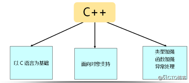 C++語言學習（一）——C++簡介