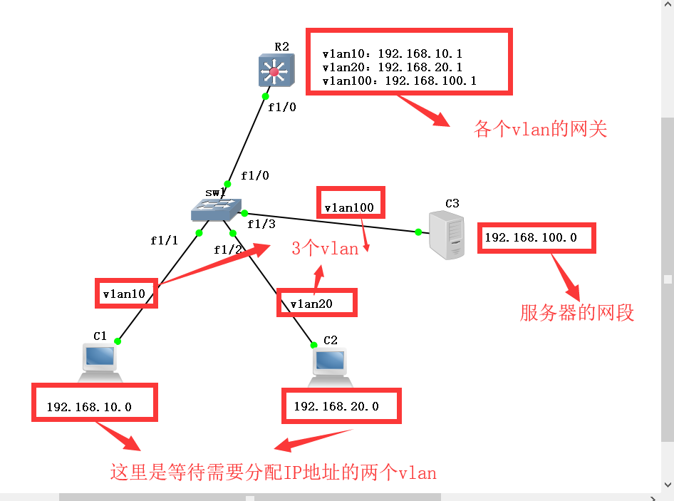 DHCP中继代理；DHCP突破vlan限制