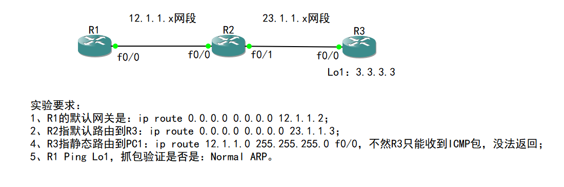 2-R1有默认网关：下一跳   Normal-ARP