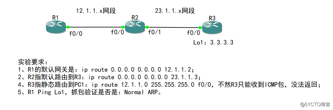 2-R1有默认网关：下一跳   Normal-ARP