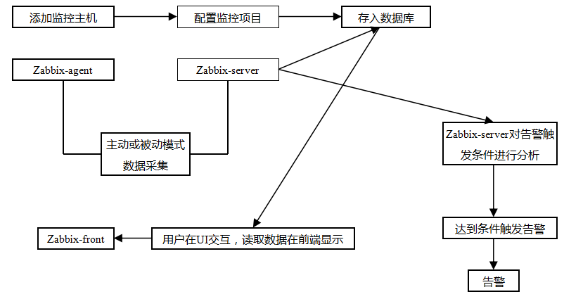 linux监控平台介绍，zabbix监控介绍，zabbix安装，忘记Admin密码如何做