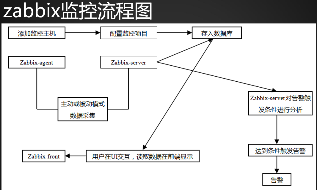 Linux监控平台介绍及zabbix介绍，安装、忘记Admin密码如何做