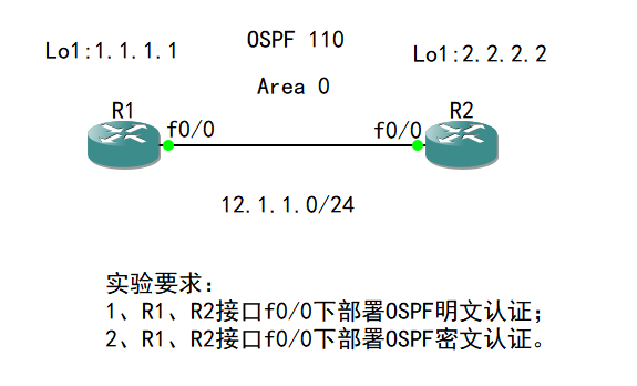 22-高级路由：OSPF 路由认证：明文、密文