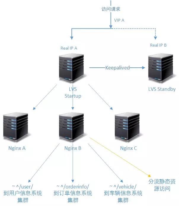 lvs+keepalived+nginx实现高性能负载均衡集群 高性能jsp集群