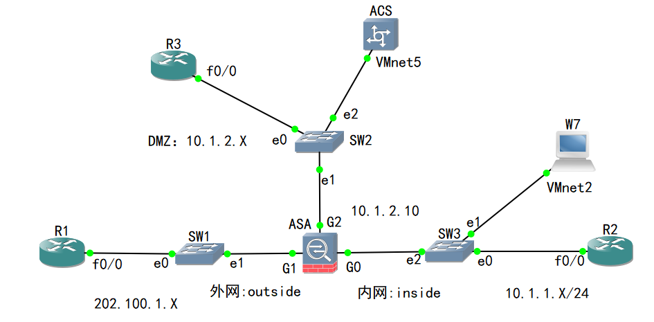 7-思科防火墙：ASA配置:Global ACL（CLI）