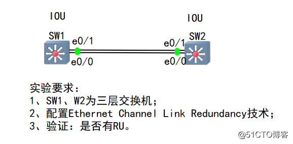 20-Etherchannel 以太通道鏈路冗余技術（三層冗余） //IOU模擬