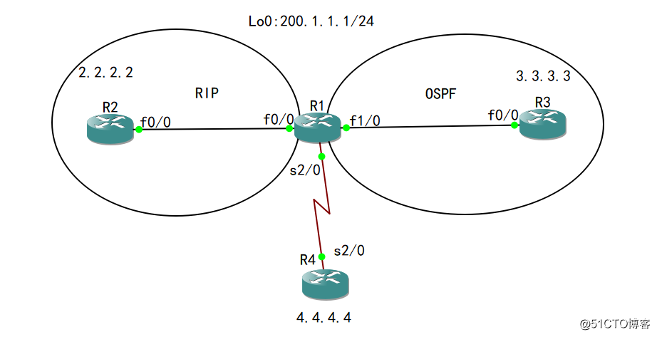 52-高级路由：重分发特性：RIP、OSPF