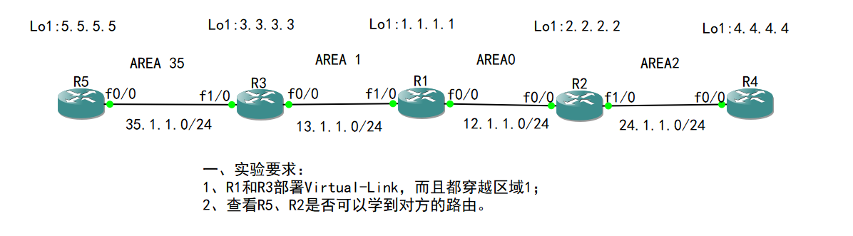 21-高级路由：OSPF -特殊区域 Virtual-Link