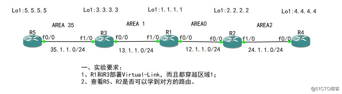 21-高级路由：OSPF -特殊区域 Virtual-Link