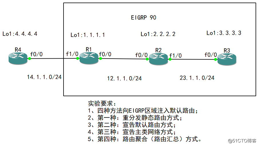 11-高級路由：四種方法向EIGRP區域註入默認路由
