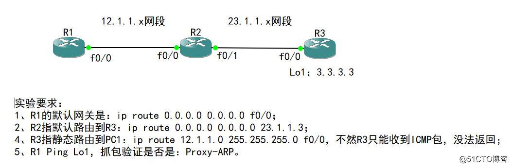 2.1-R1有默认网关：出接口   Proxy-ARP