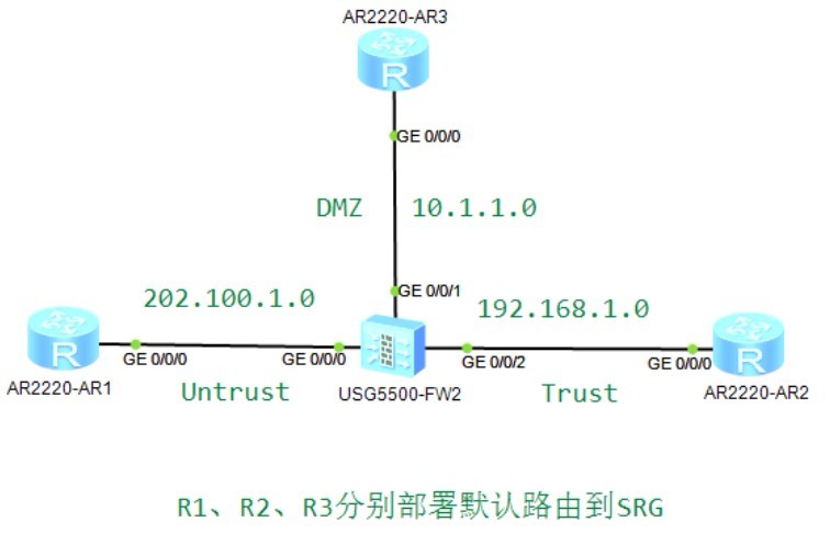 2-华为防火墙：安全策略分类