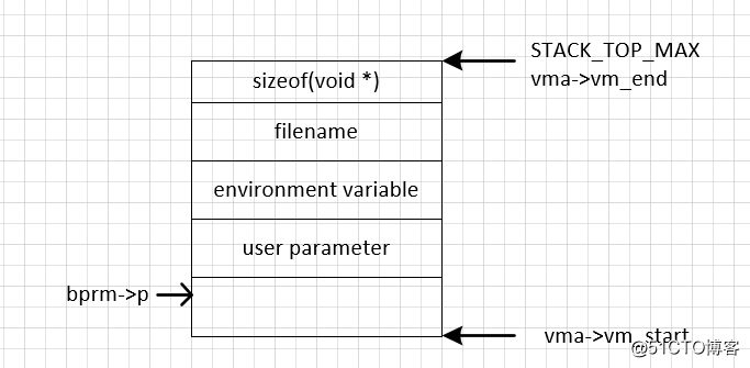 X86-64和ARM64用戶棧的結構 (2) ---進程用戶棧的初始化