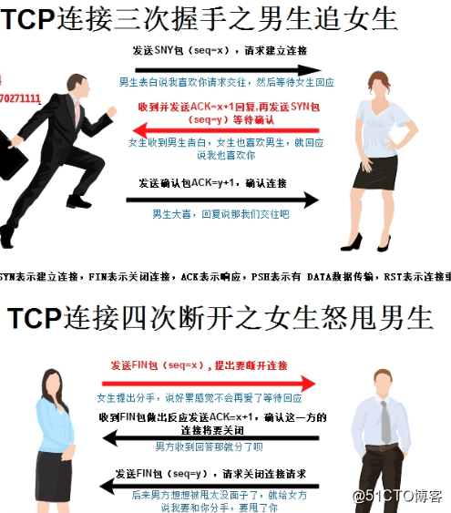 趣谈TCP三次握手
