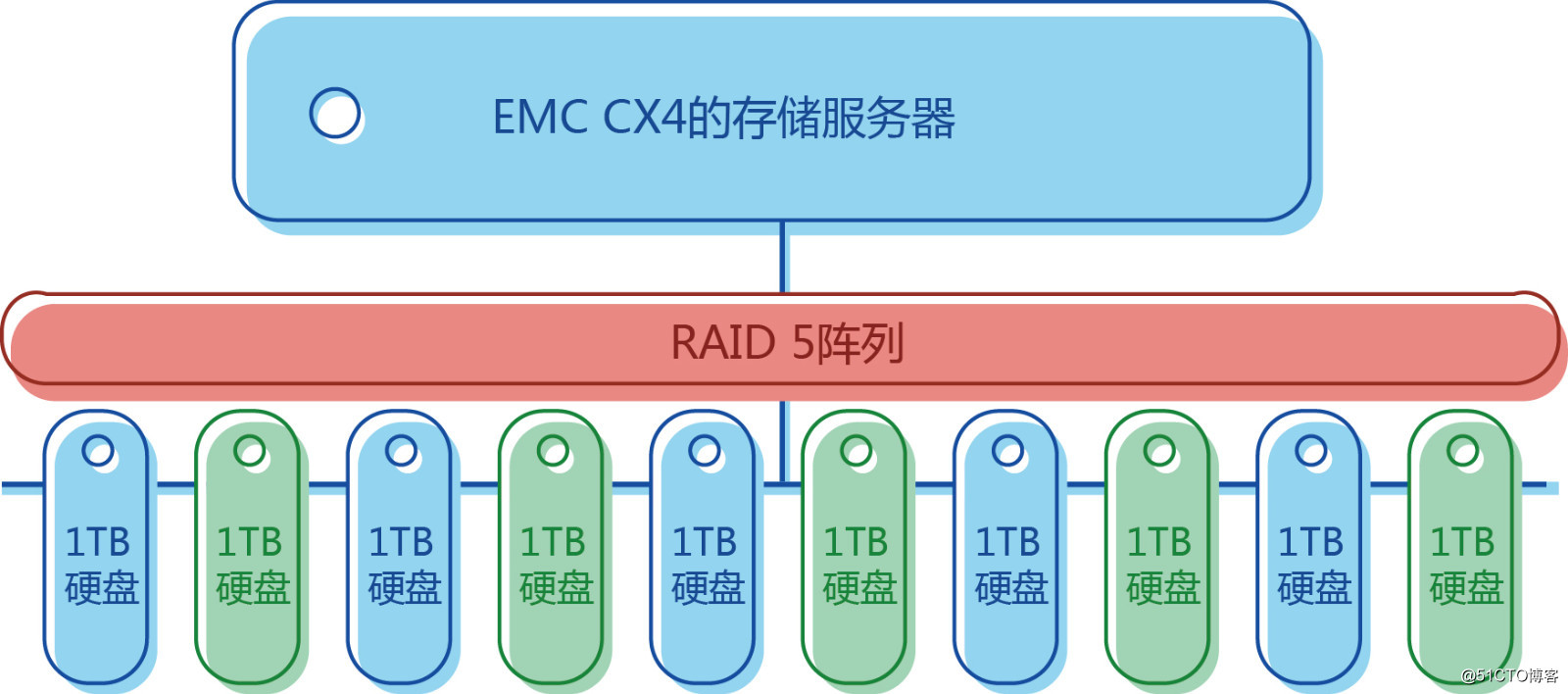 EMC CX4-480服务器恢复数据方法