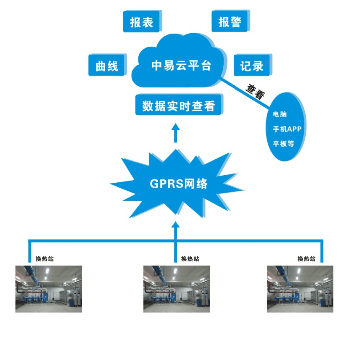 供暖换热站智能监控系统解决方案