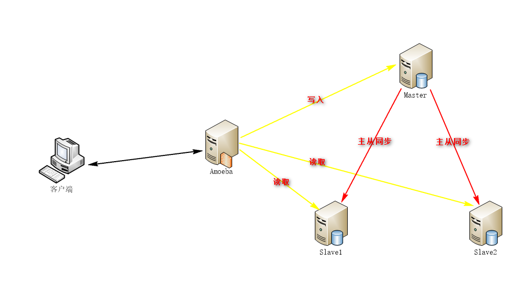 Amoeba搭建高可用Mysql集群(实现Mysql主从复制、读写分离、负载均衡)