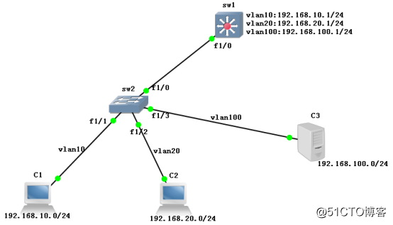 设置DHCP中继代理，帮助广播跨越不同VLAN。给不同VLAN下的客户机提供DHCP服务;