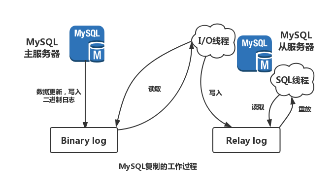 MySQL主从复制与读写分离