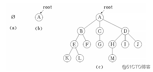 數據結構（12）_樹的概念及通用樹的實現