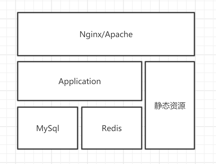 PHP应用架构演化