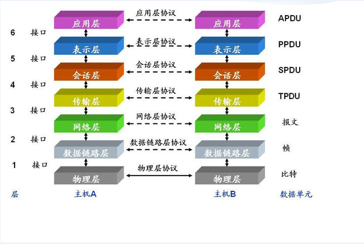 TCP/IP、Http、Socket的区别