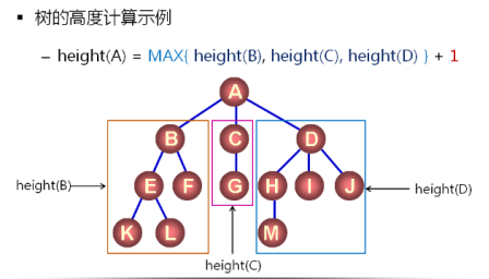 数据结构（12）_树的概念及通用树的实现