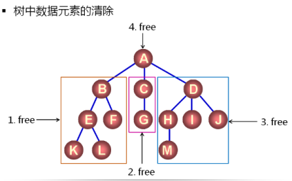 数据结构（12）_树的概念及通用树的实现