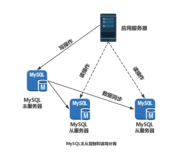 MySQL主从复制与读写分离
