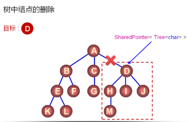 数据结构（12）_树的概念及通用树的实现