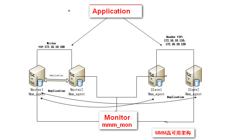 MariaDB-MMM高可用群集