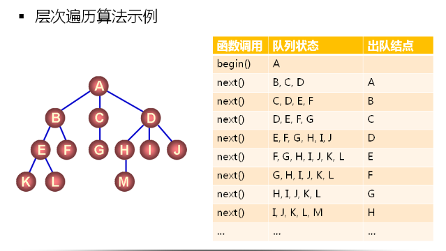 数据结构（12）_树的概念及通用树的实现