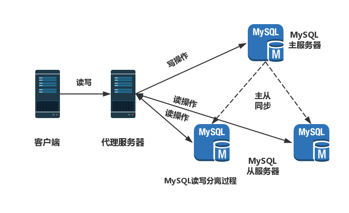 MySQL主从复制与读写分离