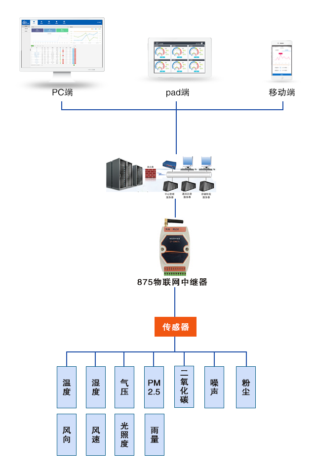 环境监测系统解决方案