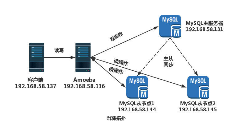 MySQL主从复制与读写分离