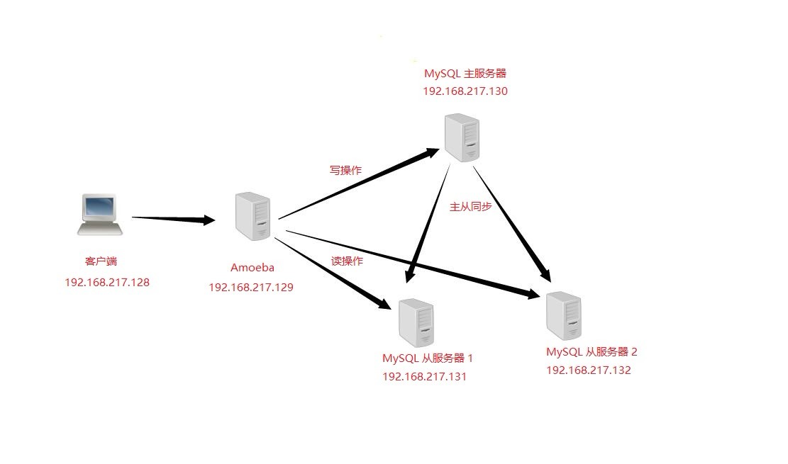 搭建 MySQL主从复制与读写分离