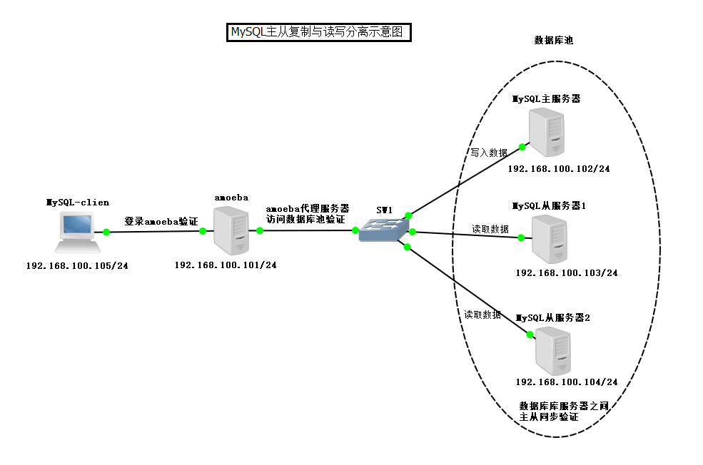 Centos7中MySQL5.7服务群集（实现主从复制、读写分离功能）