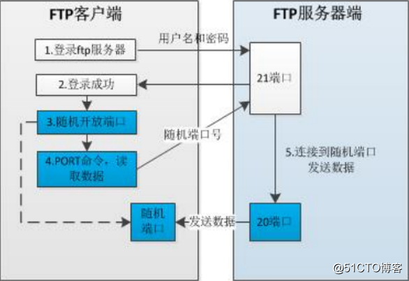 详解Linux搭建vsftp服务器通过三种方式实现文件传输
