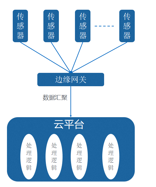 PaaS的发展将释放物联网开发效率 ——基于云架构的物联网云平台解决方案