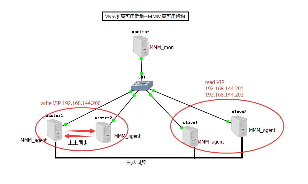 MySQL高可用群集--MMM高可用架构