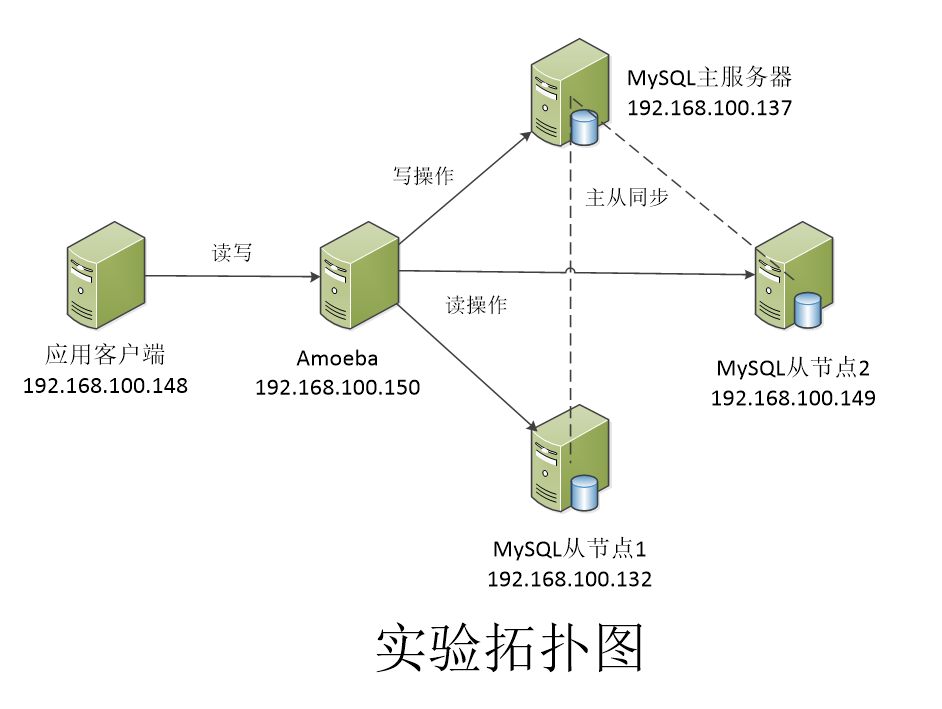 利用Amoeba实现MySQL主从复制和读写分离