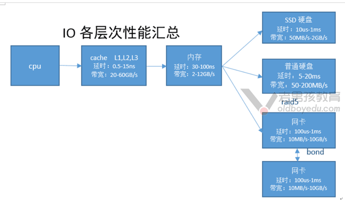 服务器介绍