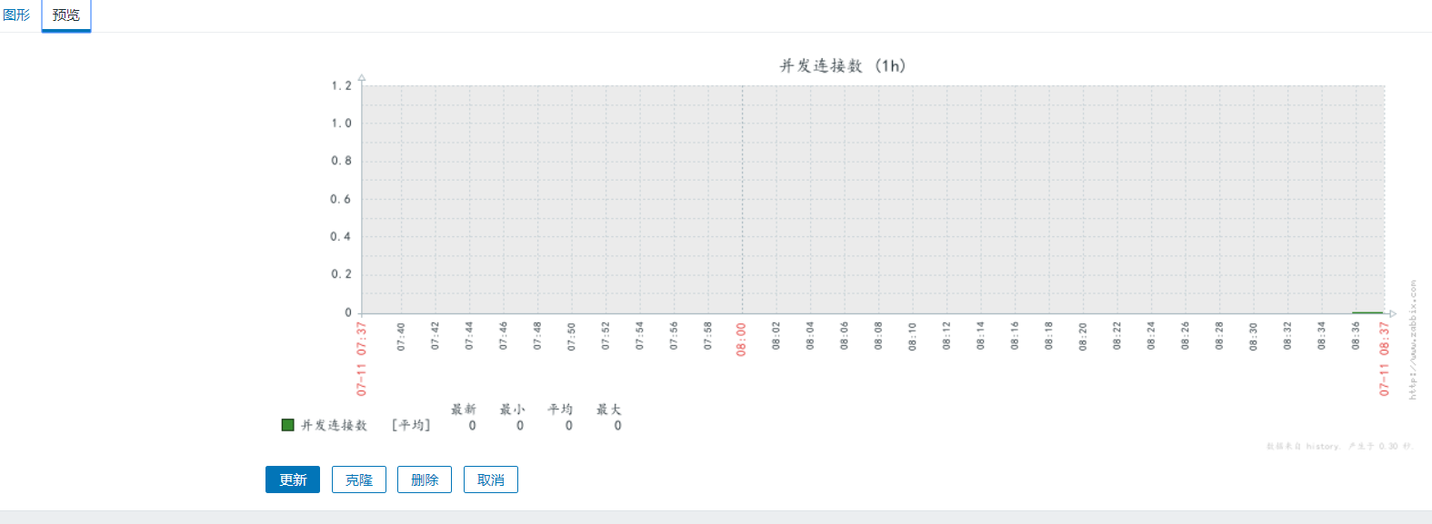 添加自定义监控项目，配置邮件告警，测试告警，不发邮件的问题处理