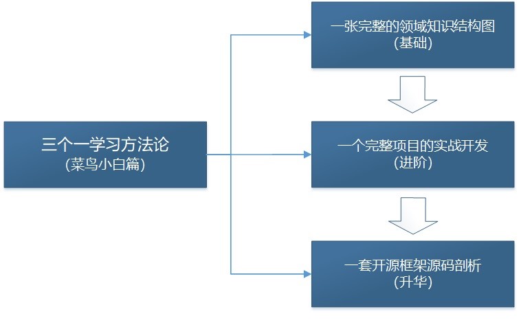 你应该如何学习一个未知的技术领域？- 菜鸟小白篇